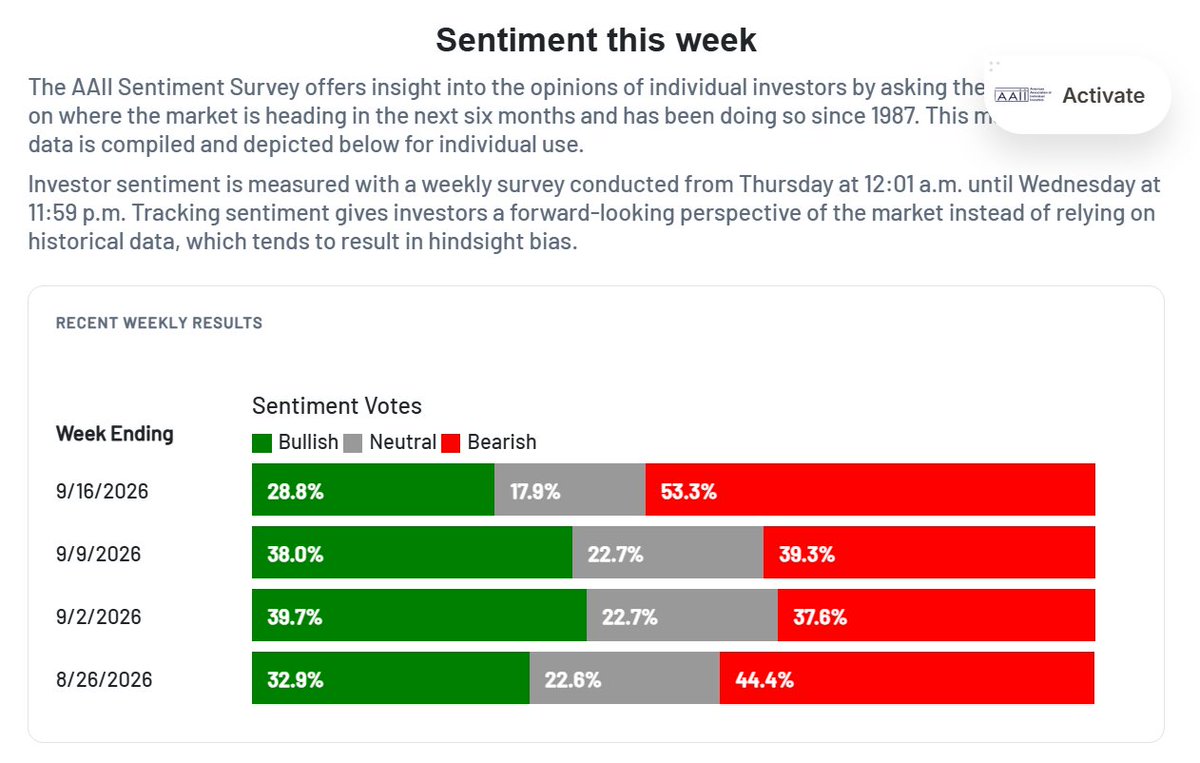 cantonmeow's tweet photo. > 50% bears on the AAII sentiment survey, which has been around since the 1980s, is very atypical and is generally very bullish. https://t.co/IPviJuqi7O