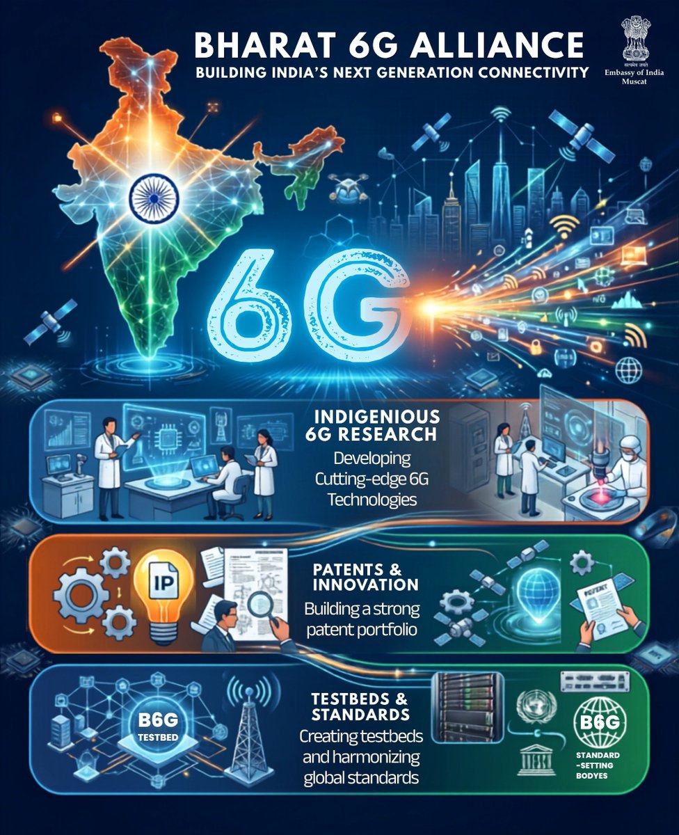 Indemb_Muscat's tweet photo. Bharat 6G Alliance: Building India’s Next Generation Connectivity 

India is laying the foundations for the next era of connectivity through the Bharat 6G Alliance (B6GA), bringing together industry, academia, research institutions and standards organisations to advance research, innovation and standardisation in 6G technologies.

From advanced spectrum technologies and intelligent networks to secure communications, sustainable connectivity and new digital use cases, the Alliance is working across key areas that will shape the future of telecommunications.

With over 85 institutions now part of the Alliance, India is strengthening its research ecosystem and expanding international collaboration to contribute to the development of globally interoperable 6G standards and technologies. 

#BharatChronicles #6G #DigitalIndia #TechForIndia #ViksitBharat