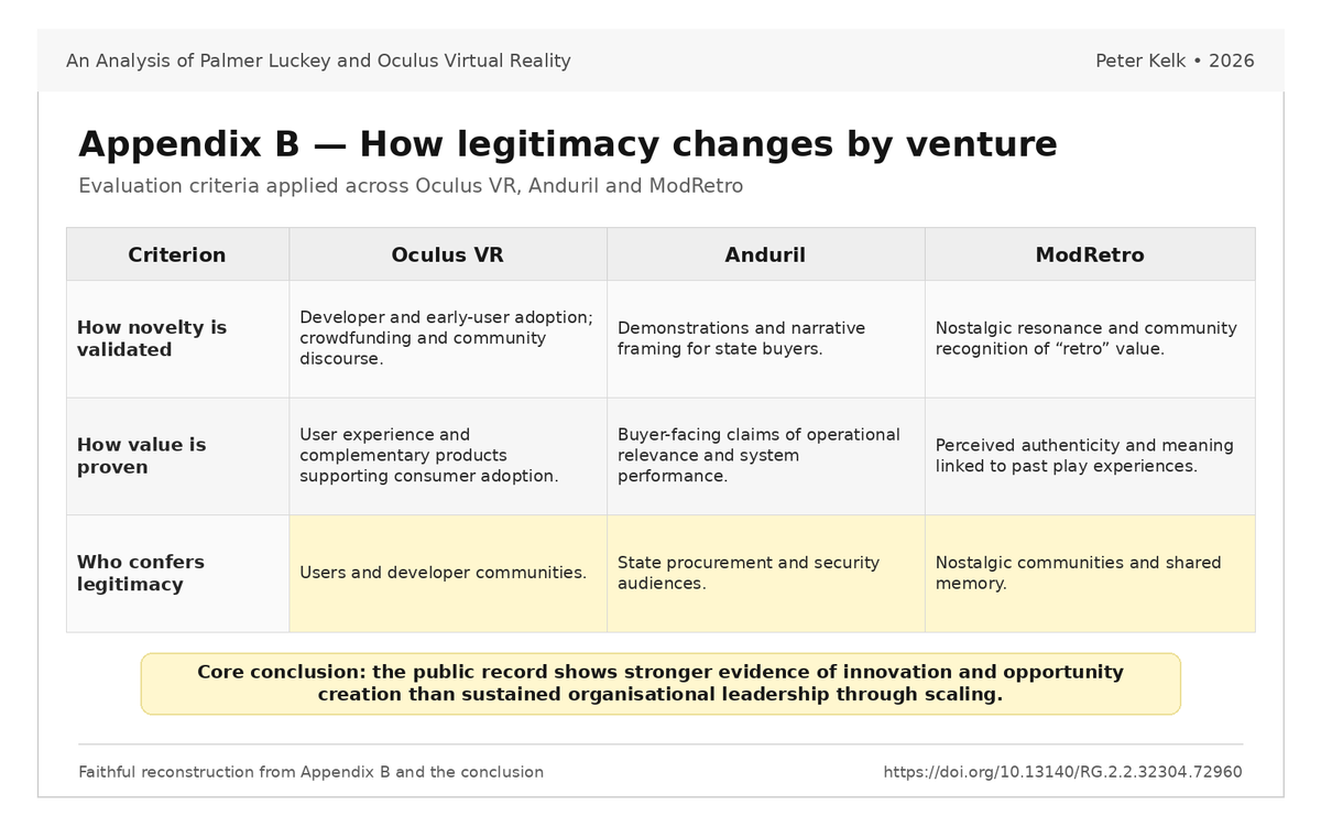 kelkpeter's tweet photo. My analysis of Palmer Luckey finds stronger evidence of innovation and opportunity creation than sustained organisational leadership through scaling, comparing Oculus VR, Anduril and ModRetro.

https://t.co/xPe0nwR4vy https://t.co/b9AScg822w