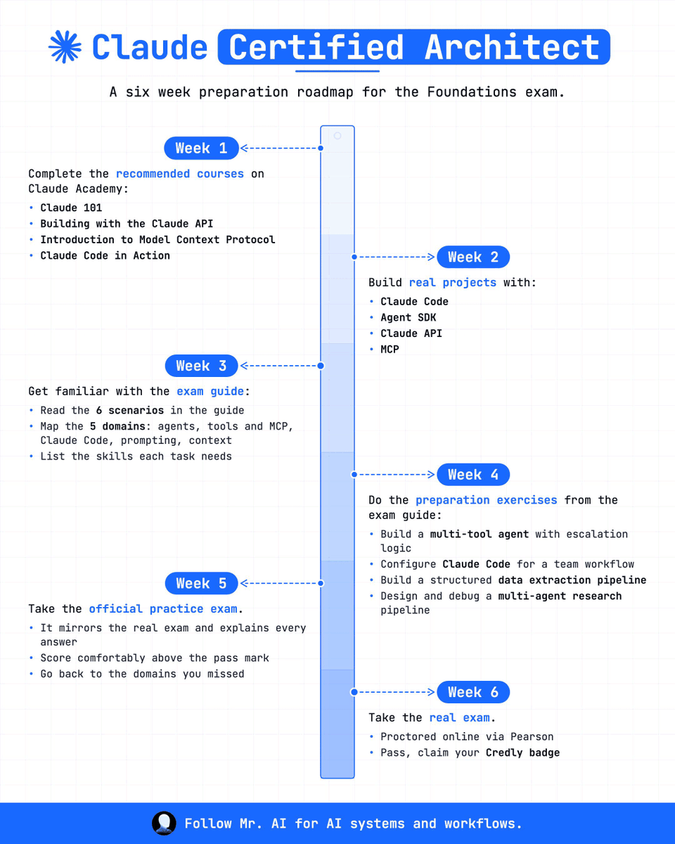 MrAInform's tweet photo. A six-week plan gets you to Claude Certified Architect, but only if you actually finish week one before jumping to the fun parts.

Week 1 is coursework: Claude 101, Building with the Claude API, Introduction to Model Context Protocol, Claude Code in Action. All four live on Claude Academy. Rush past this, and you show up knowing prompts without knowing the system behind them.

Week 2 is where that coursework turns into real projects, built with Claude Code, the Agent SDK, the Claude API, and MCP. Reading about a tool and shipping something with it are two different skills, and the exam checks the second.

Week 3 moves from building to studying the exam itself. Read all six scenarios in the guide, map the five domains (agents, tools and MCP, Claude Code, prompting, context), and note which skills each task is actually testing.

Week 4 is the heaviest week. Build a multi-tool agent with escalation logic. Configure Claude Code for a team workflow. Build a structured data extraction pipeline. Design and debug a multi-agent research pipeline. These four exercises come straight from the exam guide's own preparation list.

Week 5 is the official practice exam. It mirrors the real thing and explains every answer, so score comfortably above the pass mark, then go back and redo whatever domain you missed.

Week 6 is the real exam, proctored online through Pearson. Pass it, and you claim your Credly badge.

Follow Mr. AI for AI systems and workflows.
