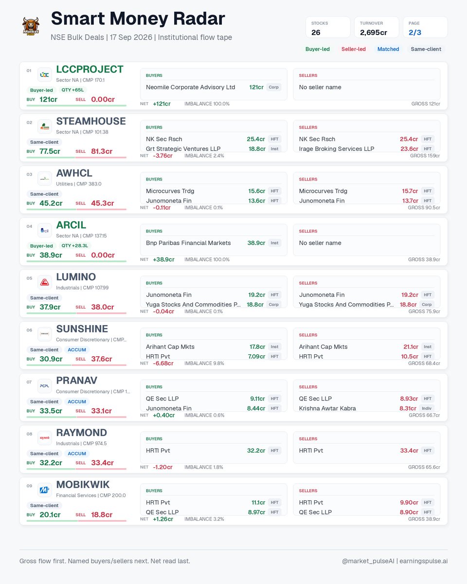 market_pulse_ai's tweet photo. Smart Money Radar | 17 Sep 2026 • 26 signals

NSE bulk deals: buyer/seller gross flow, named participants, net imbalance, HFT/ACCUM flags.

#AHCL #ARCIL #ARIS #ATALREAL #AWHCL #GCSL #GLASSWALL #INDOTHAI https://t.co/X9bIeLesKQ