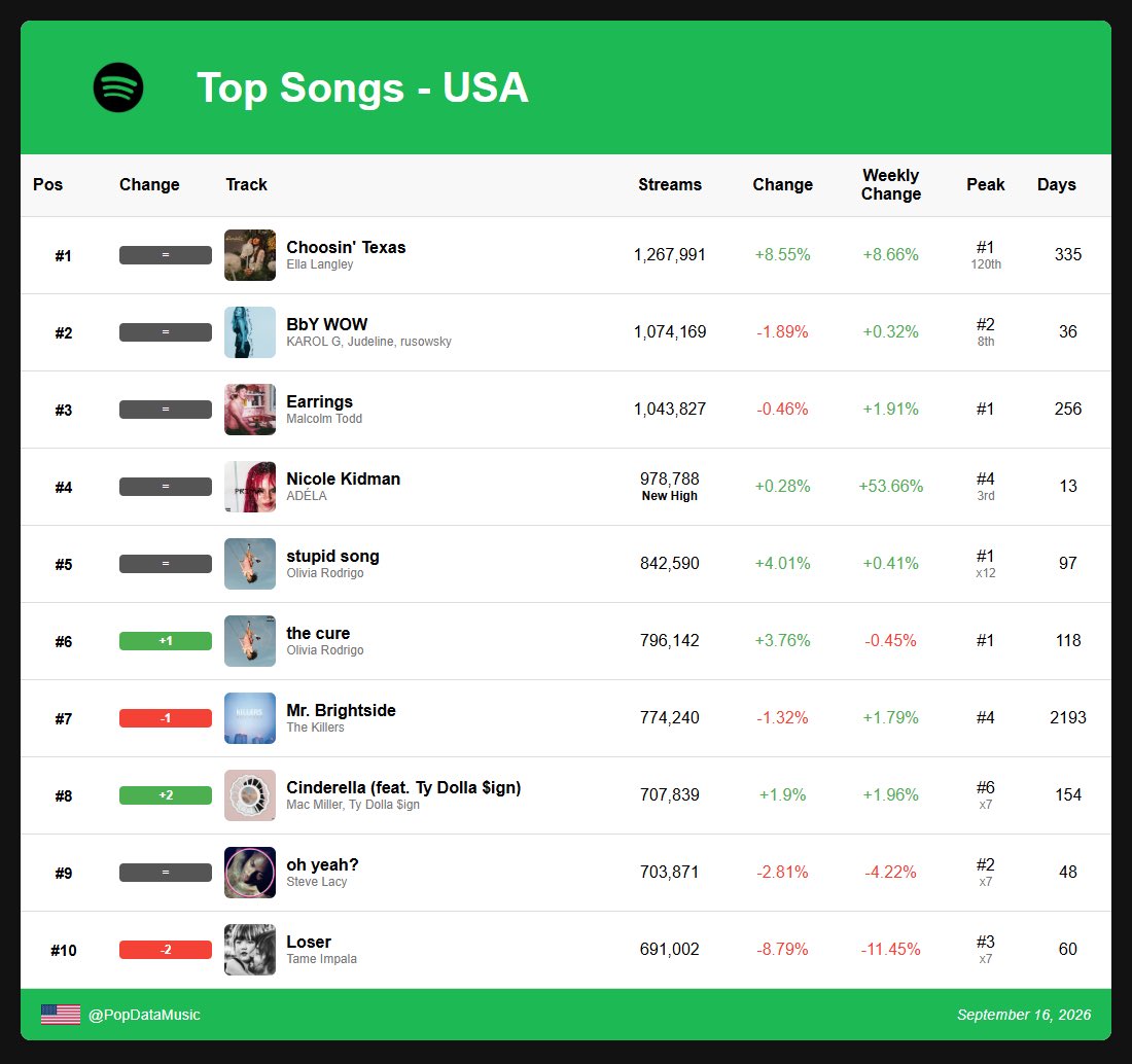 spotify_data's tweet photo. Top 10 songs on USA Spotify: (Sep. 16, 2026): https://t.co/xunO9IGgF5