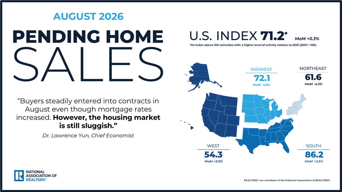 NAR_Research's tweet photo. Pending home sales in August increased by 0.3% month-over-month and decreased 4.7% year-over-year, according to the National Association of REALTORS® Pending Home Sales report. https://t.co/XJNVMXTUpp #NARPHS https://t.co/uFqeObWKtz