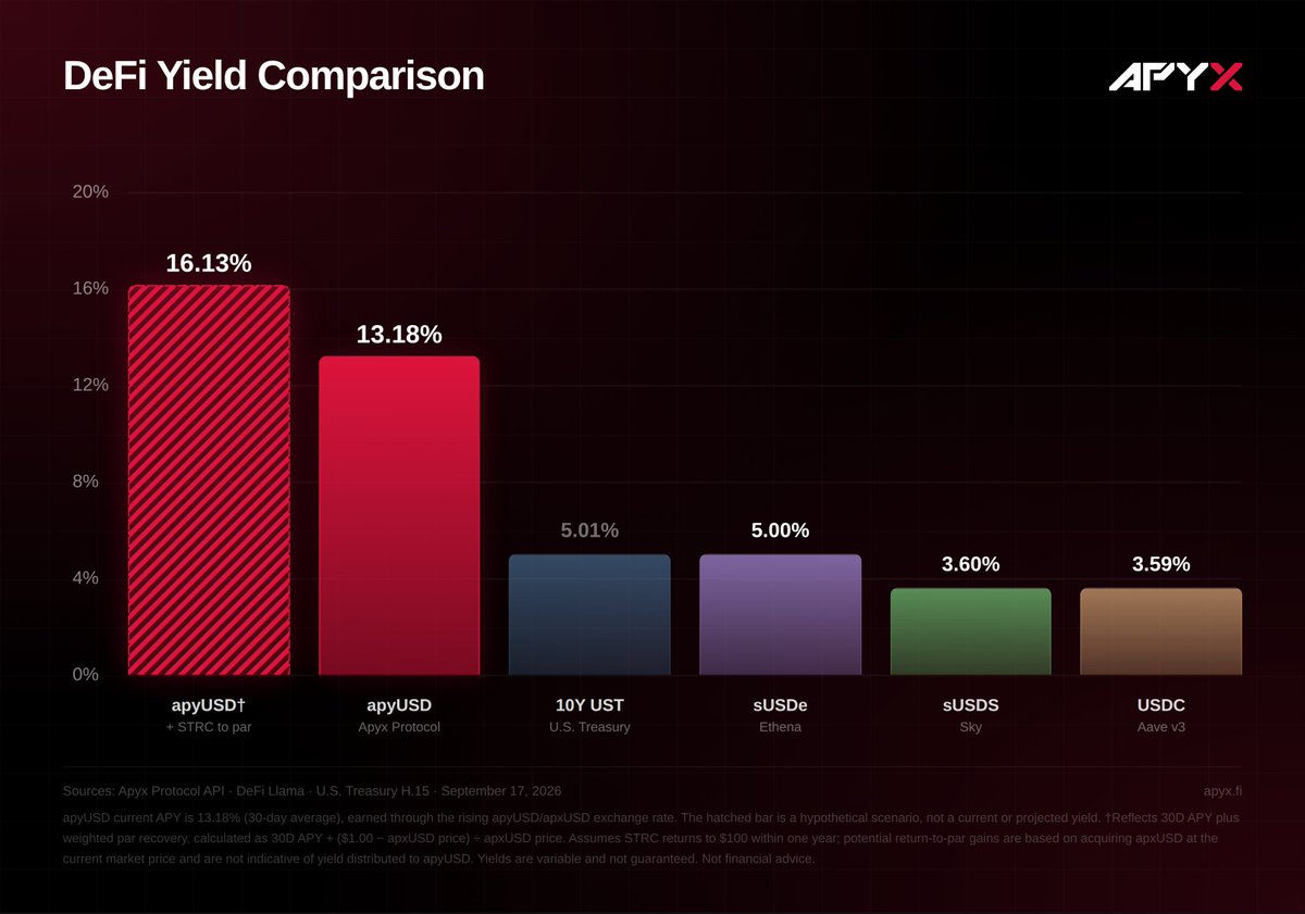 apyx_fi's tweet photo. Enhanced Onchain Digital Credit > Other DeFi Yield

$apyUSD 30D APY: 13.18%

Think $STRC makes its way back to par? 👀
Implied yield with recovery: 16.13% https://t.co/q5fFHALSCY