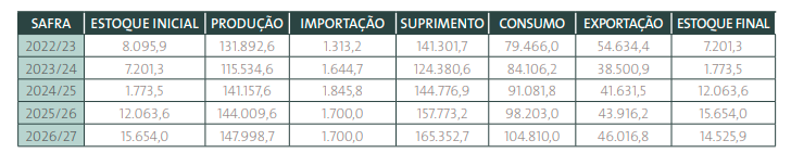 AnailimeMarti's tweet photo. Brasil no para 🚀🚀

#2026-27 #maíz #Conab https://t.co/PLdVc6NfT6