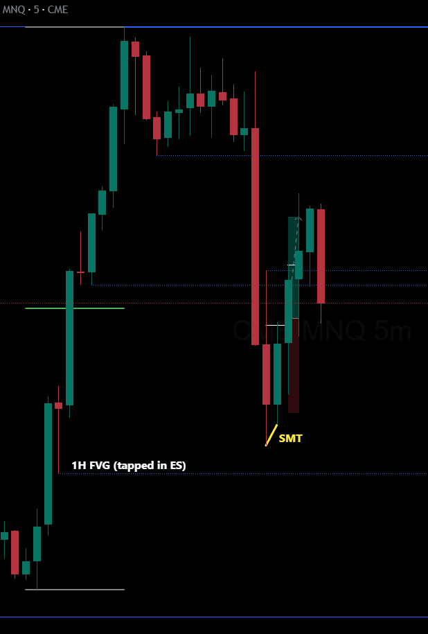 forexwithrajvi's tweet photo. $NQ Today
Long | TP hit π―
Key Level:
15m FVG
Confirmation:
1m ifvg + SMT with ES
Target:
unfilled 5m FVG
Executed on my @fnfutures funded account
#NQ #Nasdaq #NasdaqFutures #PriceAction #Trading https://t.co/wotLceSsBE