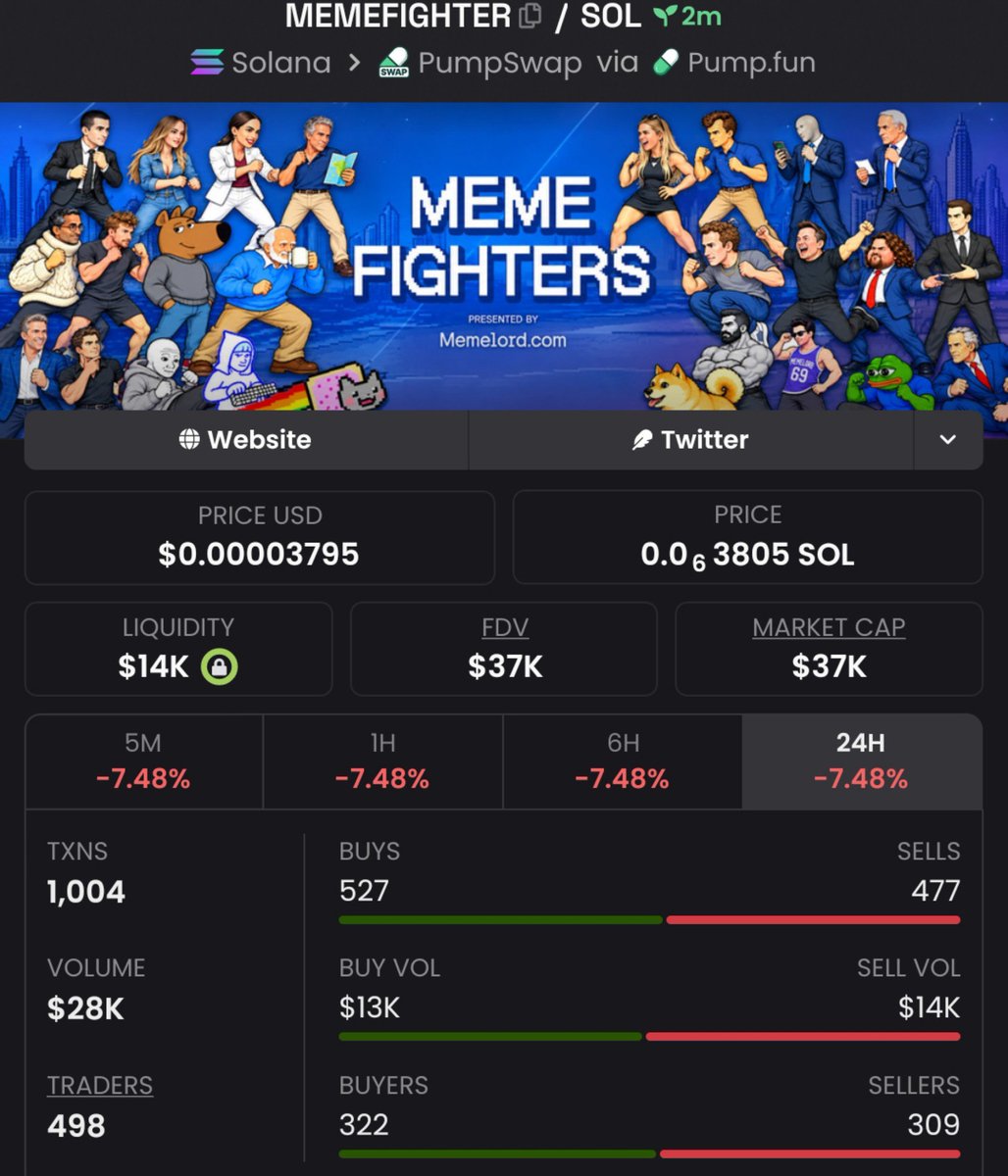 MemeRadar__'s tweet photo. Mentioned $MEMEFIGHTER at $37k 💵Market  Cap 📈 

📍I shared this update earlier with my TG 📩 community,so they acted swiftly on it.

Contract address:

6GewNzedSYD8d4U87ekZzLCPmNTV9o9D8GrV5T3wkgP4

#SOL #SOLANA #MEMEFIGHTER #MEMECOINS #PUMPSWAP #CryptoFutures https://t.co/sIlN6y4zn9