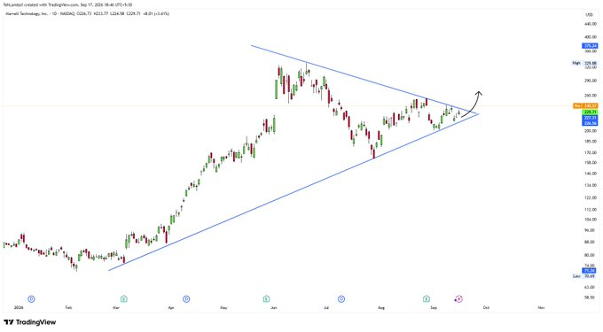 gauharj's tweet photo. 🚨UPDATE:
$MRVL
has broken out of the triangle in the pre market! 

 If the breakout holds once the NY open is done, this can target 250 and 260 next easily. https://t.co/WH94IGdYcN