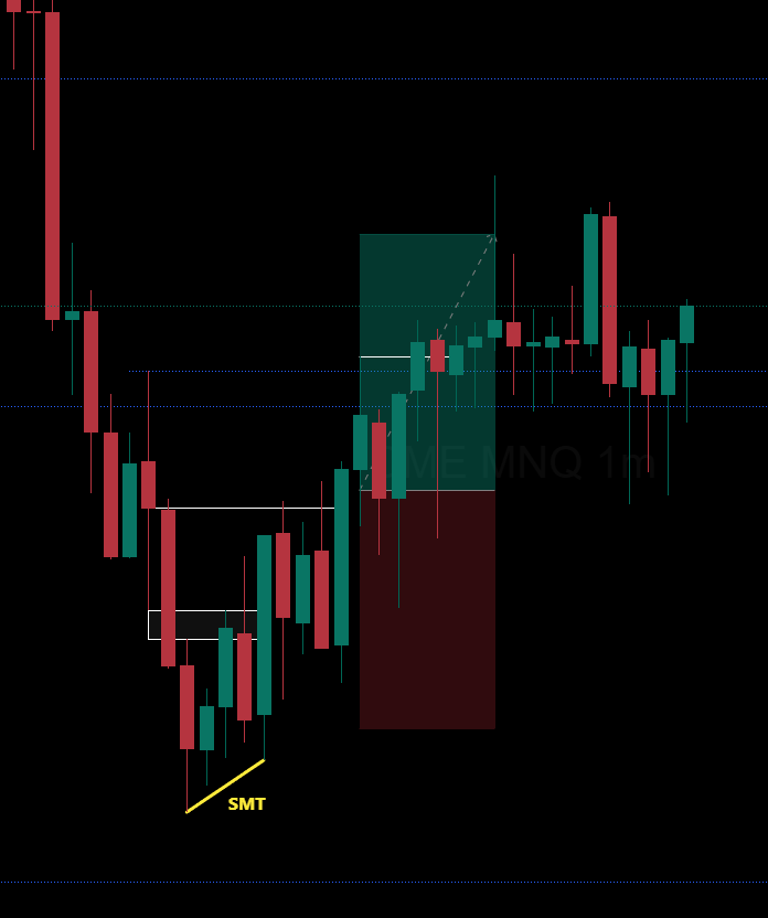 forexwithrajvi's tweet photo. $NQ Today
Long | TP hit π―
Key Level:
15m FVG
Confirmation:
1m ifvg + SMT with ES
Target:
unfilled 5m FVG
Executed on my @fnfutures funded account
#NQ #Nasdaq #NasdaqFutures #PriceAction #Trading https://t.co/wotLceSsBE