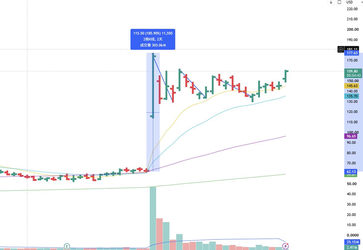 FlynnMTrading's tweet photo. Bought some $MRNA and $UMC at open today, both classic power play VCP and cup-and-handle. Shoutout to @markminervini the OG https://t.co/x96i1WQ7O0