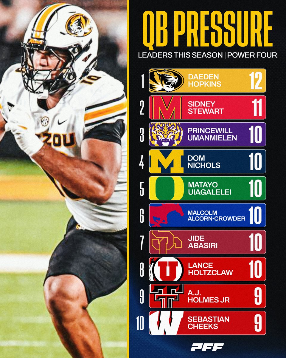 PFF_College's tweet photo. Leaders in Quarterback Pressures This Season💪 https://t.co/nht9VH81kn