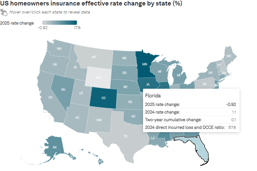 FLOIR_comm's tweet photo. .@SPGlobal is once again reporting Florida has the lowest rate change in the NATION! The vast majority of states saw effective rate increases in 2025, BUT Florida is the ONLY state reporting a decrease at -0.92!

📈Seven states had double-digit rate increases in 2025.

📉The national calculated weighted average rate INCREASE was 5.5% in 2025, Florida's rate change DECREASED!

‼️Three states had a two-year cumulative rate increases over 34%, with one state reporting a compound increase of 44.5%.