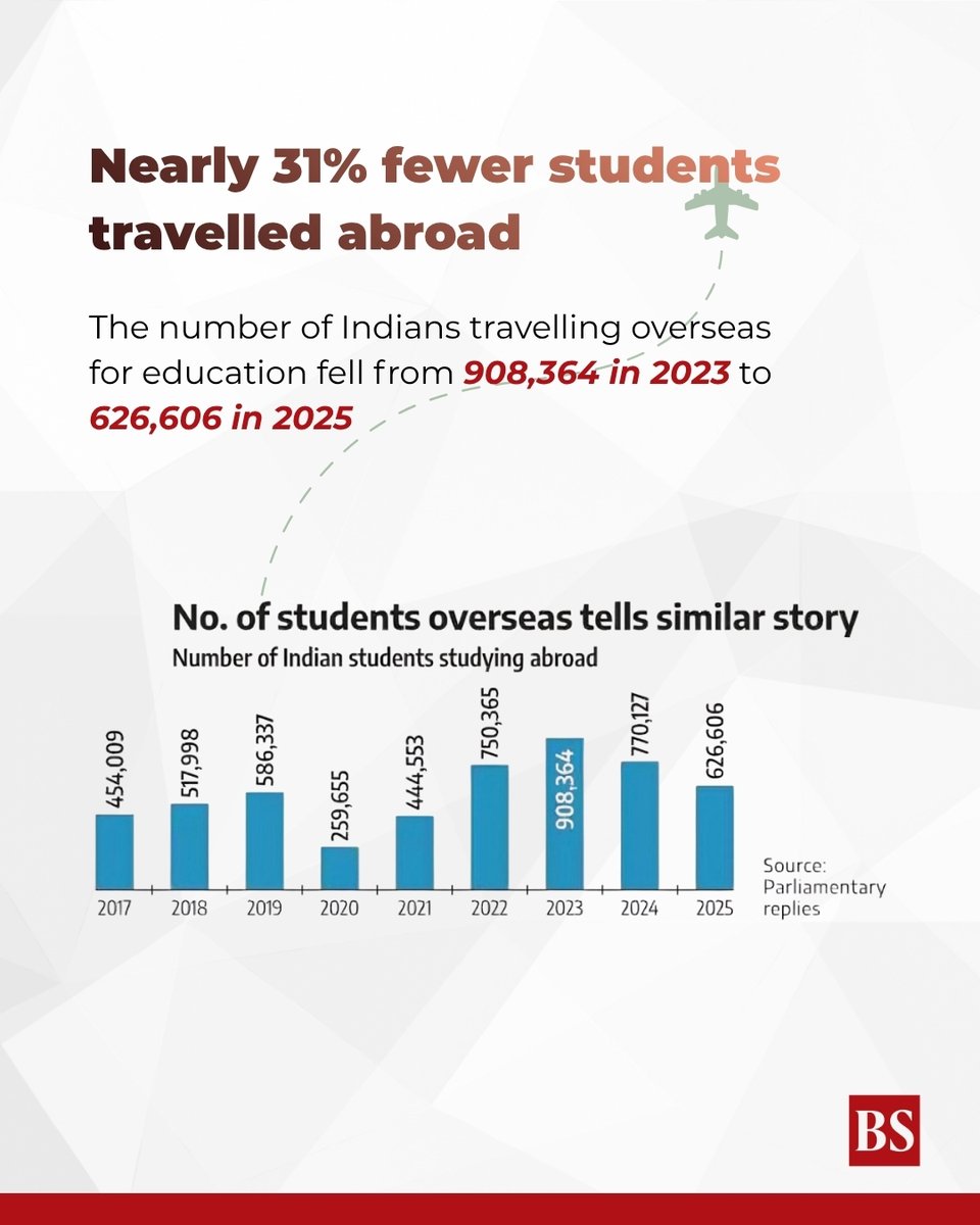 bsindia's tweet photo. #StatsGuru | Tighter visa regulations for students, particularly in the US, has led to a decline in the spending by Indians on education-led travel overseas. 

The recent Balance of Payments (BoP) data revealed that expenditure by Indians travelling abroad for education decreased from $6.82 billion in FY25 to $6.18 billion in FY26, after rising continuously since the pandemic.

Details: https://t.co/9GuiHmW8FQ

#IndianStudents #USVisa #StudentsVisa #UnitedStates