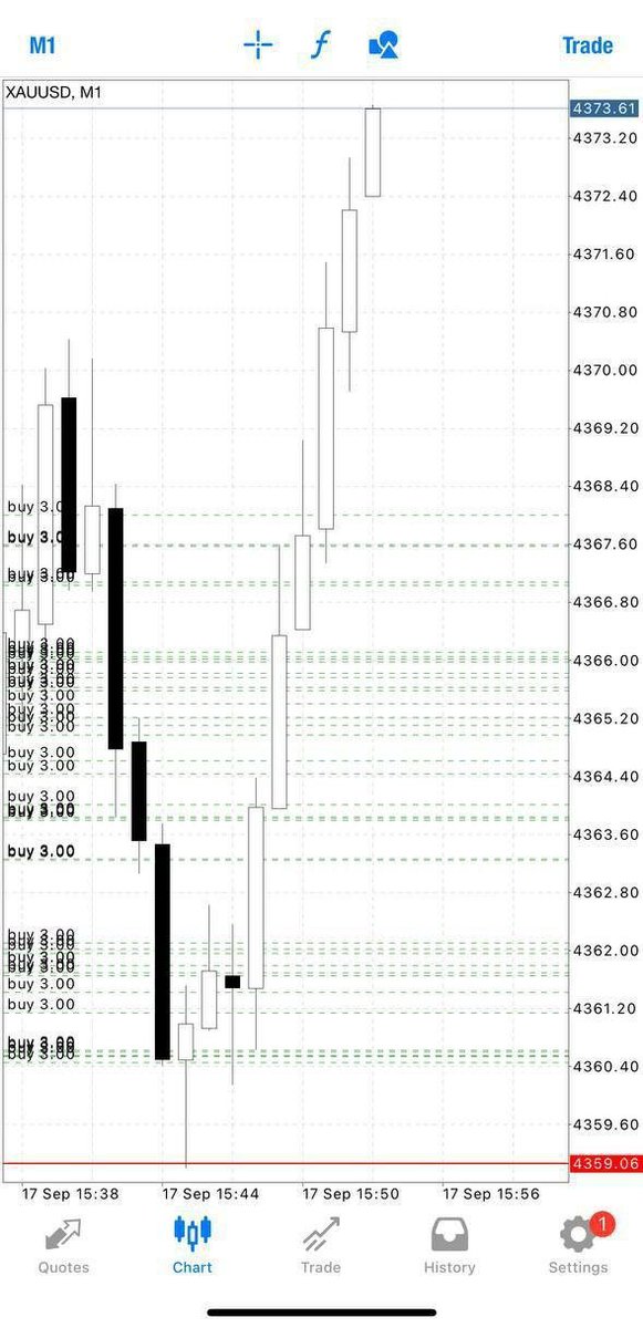VasilyTrader1's tweet photo. TP1//130pips✅

CLOSE our trade now‼️

Let's be smart. 

If you plan to keep chasing, secure your gains and trail your SL to the entry price.🙌

https://t.co/dzpoWqLEOu

#XAUUSD #gold #Signal #FX #BTC #Foreign #GBPUSD $XAUUSD #XAGUSD #GOLD #USDJPY #EURUSD #Cryptocurrency $BTC https://t.co/idZZWJdmwl
