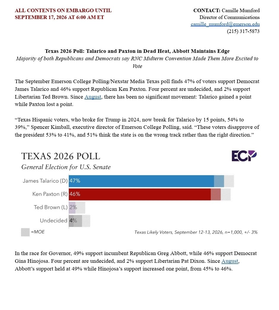 scottbraddock's tweet photo. About the polls out this morning showing Texas Democrats leading or virtually tied with Republicans: It's not early in the election cycle anymore &amp; Gov Abbott's spent at least $25 to $30 million on TV so far with tens of millions more being spent on behalf of Paxton https://t.co/iX2r4TCPyT