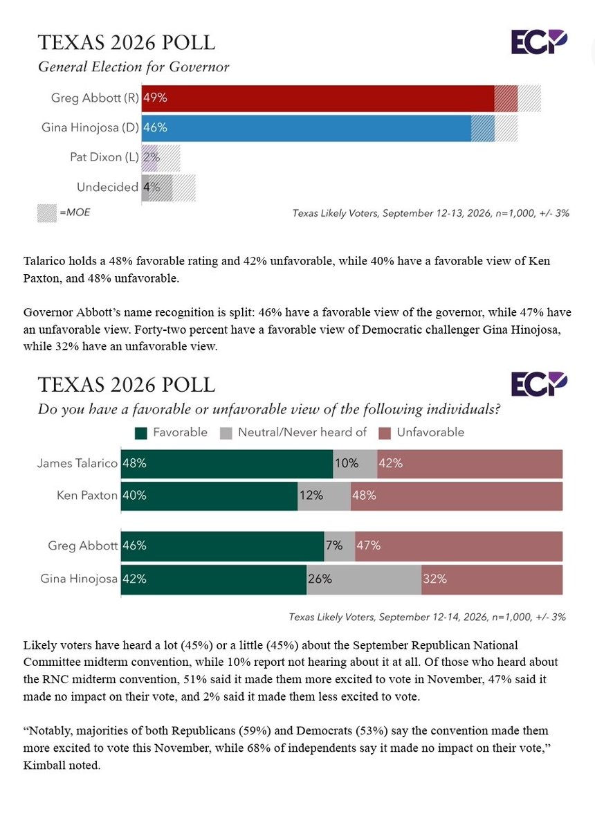 scottbraddock's tweet photo. About the polls out this morning showing Texas Democrats leading or virtually tied with Republicans: It's not early in the election cycle anymore &amp; Gov Abbott's spent at least $25 to $30 million on TV so far with tens of millions more being spent on behalf of Paxton https://t.co/iX2r4TCPyT