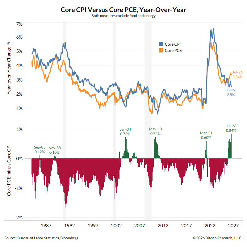 Dual-panel chart of Core CPI vs Core PCE YoY (top) and Core PCE minus Core CPI (bottom), 1987–2027, with Jul-26 labels.
