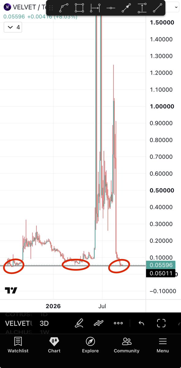 Bitcoinhabebe's tweet photo. $VELVET is considered a low risk high reward setup. Here is why; 

It is currently sitting on its LOWEST HTF support. 0.05$ is its lowest point.

Everytime it touched this support it bounced multiples. 

First time 650% ✅
Second time 3500% ✅
3rd is now … ⏰💣 

Low risk high reward setup.
