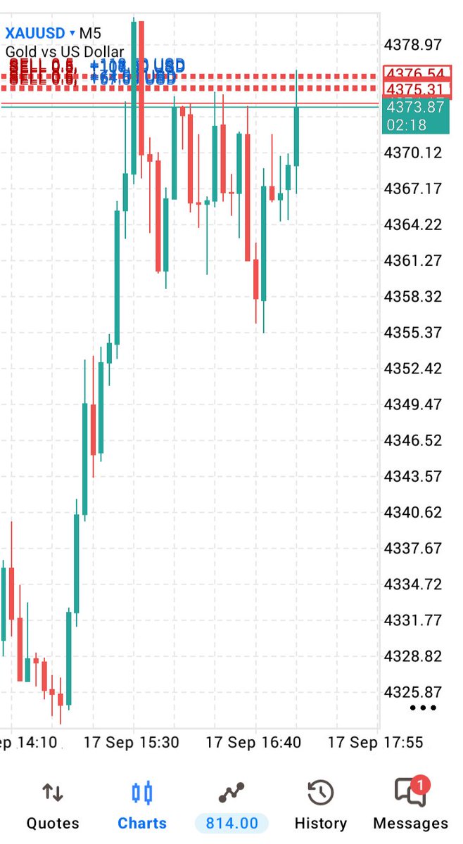 FORE23645's tweet photo. #Xauusd #Gold 

Gold Confirmed Sell Now 

Entry zone 4376 4379

TP ¹4373 ²4370 ³4367

TP ⁴4364 ⁵4361 ⁶4358 

Stop Loss 4388 ❌ https://t.co/4viv3huz3n