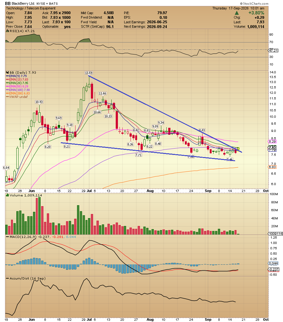 ACInvestorBlog's tweet photo. $BB In the early stages of a technical breakout. https://t.co/CSjpwgutky