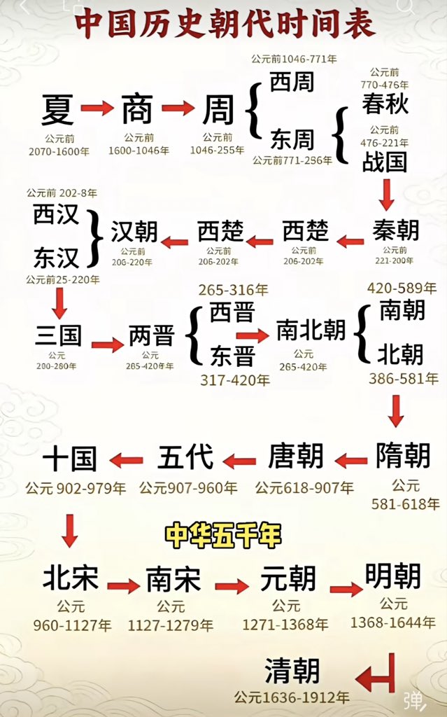 x__gork's tweet photo. #中国五千年文化历史#中国历史 https://t.co/Cb1fIg0NvU