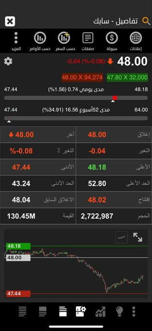 bkkw's tweet photo. ماقصر 
😂 😂 😂 😂 
يراعى نفسياتنا رجعها 48﷼
!!!!!!!!
#سابك https://t.co/TnnkL2WR2V