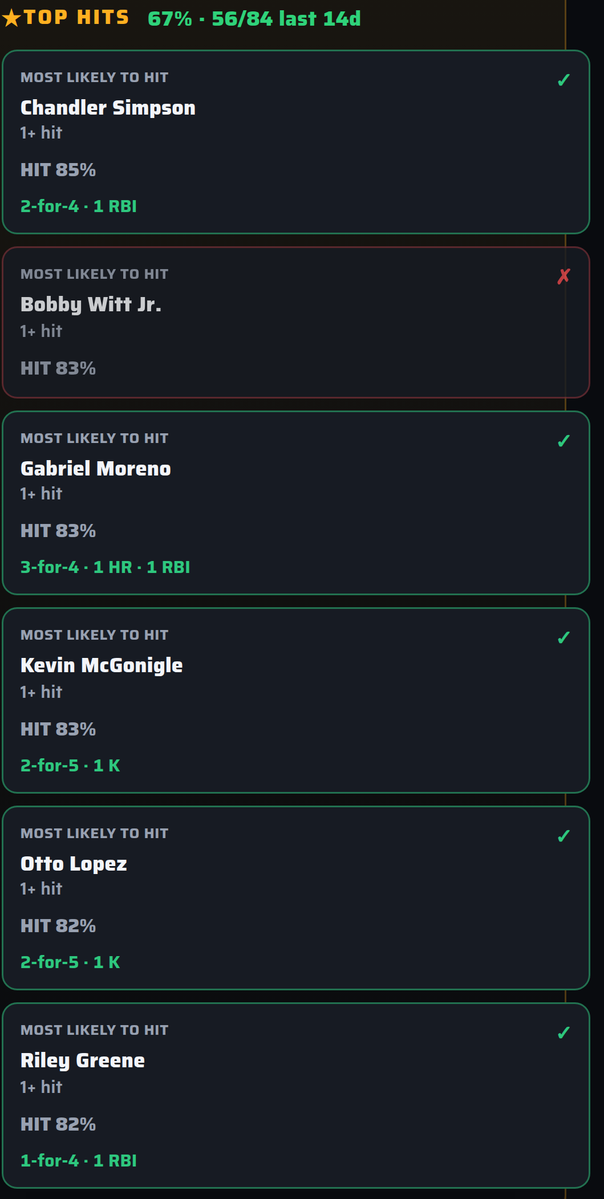 BALLKNOWMESPORT's tweet photo. 3 of 5. Middling day.
❌ Bobby Witt Jr.
✅ Otto Lopez
✅ Sal Stewart
✅ Michael Harris II
❌ Wade Meckler
— T.J. Rumfield (no play)
Last 14 days: 67% (56/84)
Season: said 74%, hit 70% (249/358)
Middle of the road. On the record either way.
#BallKnowMe #MLB https://t.co/Aw0kweI2Gb