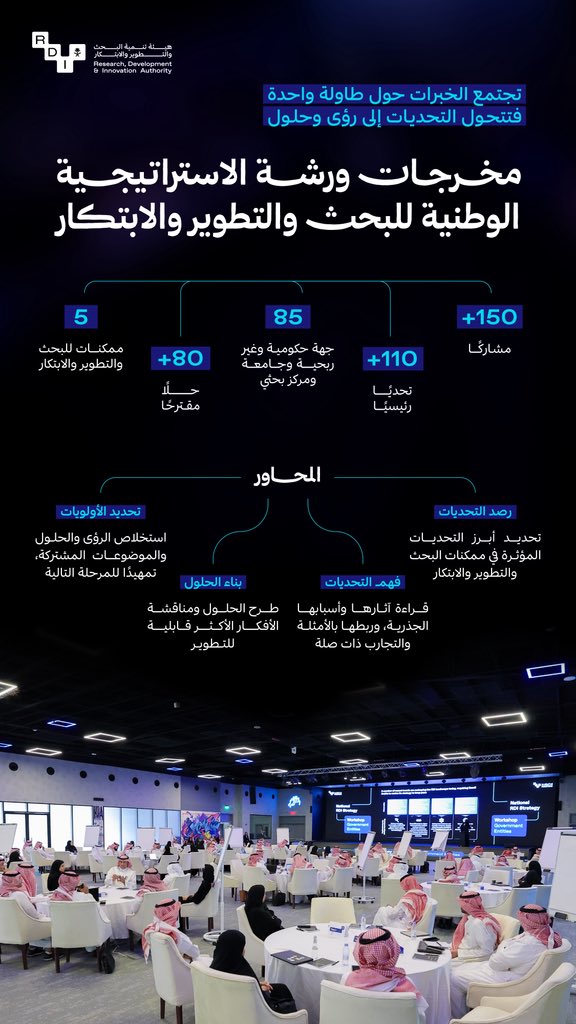 SaudiRDI's tweet photo. كل تحدٍ نرصده يقرّبنا خطوة من الحل،
وكل حل نبنيه، يرسم ملامح منظومة أكثر صلابة..

من قراءة التحديات إلى بناء الحلول، مشهد تتكامل فيه الرؤى والخبرات حول هدف واحد: بناء استراتيجية وطنية للبحث والتطوير والابتكار 🇸🇦 https://t.co/SJI8jG5a5z