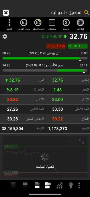 bkkw's tweet photo. الدوائية تكلمت عن السهم يوم باعوا للمؤسسات 
هكذا بعد النظر https://t.co/xKPBadgt9z