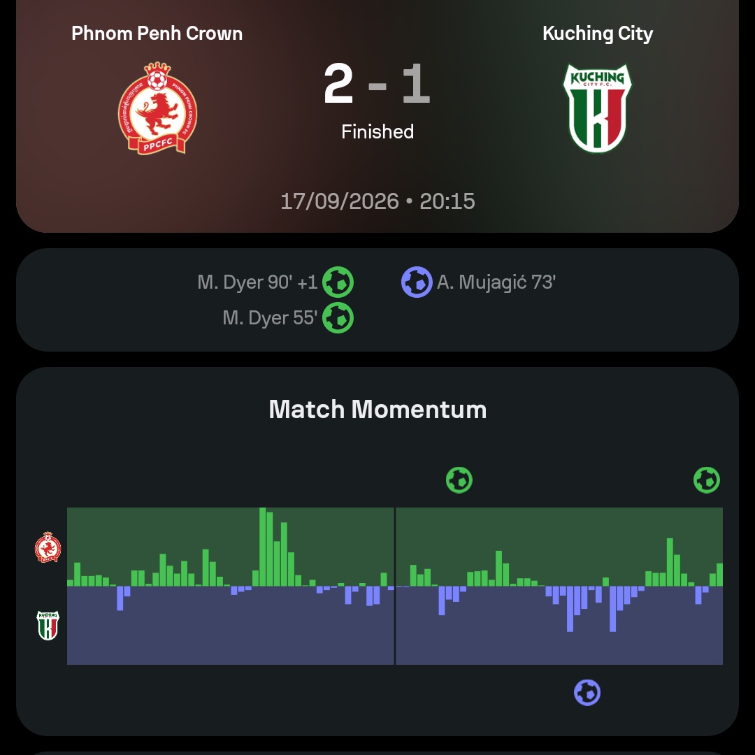 adakrms_second's tweet photo. "Guys it's just Phnom Penh" 
"Easy group"
"We'll definitely do better than Selangor last season"
Five more games to make sure I eat my own words. https://t.co/L4tAhgylUV