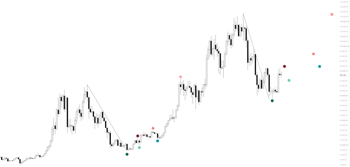 KillaXBT's tweet photo. The plan for $BTC hasn’t changed.

I still believe BTC will form a higher low before making its next leg towards 90K. However, that move may not begin directly from the current wick.

Typically, after the market makes a strong move upwards, it consolidates, establishes a range and builds liquidity. Then, once it is genuinely ready for continuation, price capitulates significantly below the range lows before reversing higher.

We saw a similar structure in 2023: BTC rallied from 16K to 24K, retraced towards 19K, and then continued towards 30K. That final capitulation marked the higher low before the next major leg.

This is why I believe it may still be too early for BTC to move directly towards 90K. The current low could hold, but it may not be the final low of this range. We could continue ranging for longer before seeing the true capitulation wick, potentially into the low 70Ks, that marks the bottom before continuation.

Another common strategy is to deviate above the range highs first, lure traders into longs and build confidence, before aggressively reversing towards the lows. We saw that exact sequence in 2023. Could it happen again? We will have to wait and see.

It is a textbook liquidity cycle: build the range, lure traders into positions, make them comfortable, liquidate them, and then begin the real move higher.

My current view is that BTC may not yet be ready for the push towards 90K. That increases the likelihood of the range holding for longer, with the true capitulation wick occurring only when the market is genuinely ready for expansion.