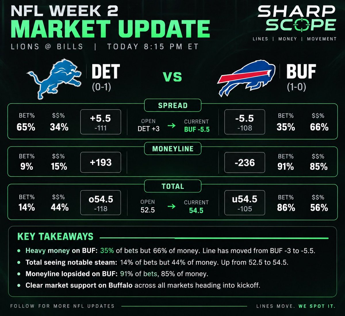 ThesharpScope's tweet photo. Early morning TNF market update 

Interesting moves towards the bills and the over. Less tickets more $ and the total and spread climbed 2 points. https://t.co/v36o9V7SYy