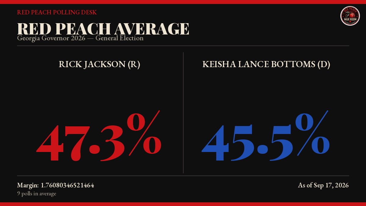 redpeachwarroom's tweet photo. 🍑 RED PEACH WAR ROOM
📊 POLL WATCH

Georgia Governor 2026 - General Election flips.

NEW: Rasmussen Reports has Rick Jackson (R) 48%, Keisha Lance Bottoms (D) 45%.

Red Peach Average: Rick Jackson (R) 47%, Keisha Lance Bottoms (D) 46% (margin 2 pts, 9 polls counted).

https://t.co/etWgAWCpZg
