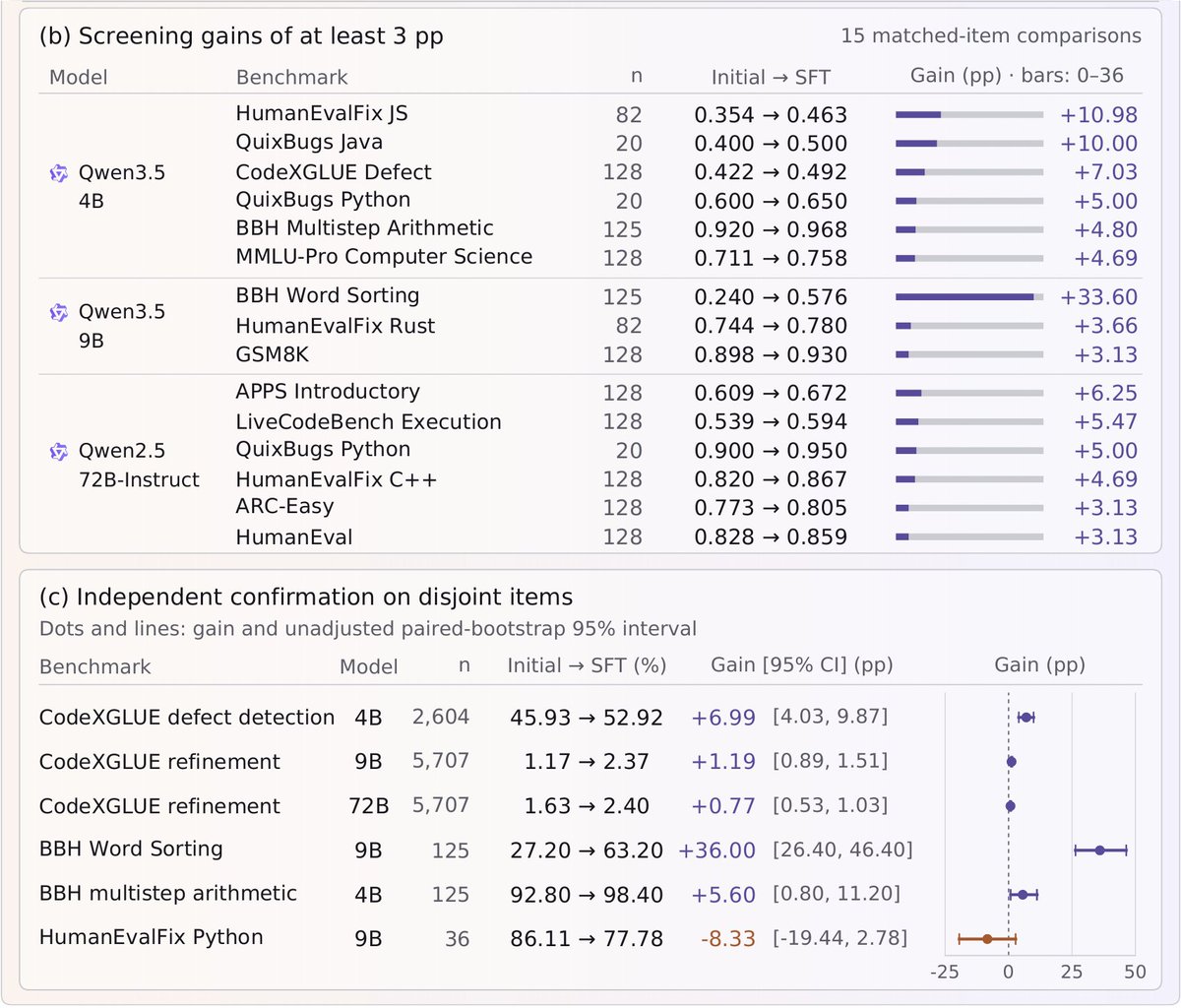 PhAILabs's tweet photo. ScienceIDE is not only a benchmark. We used verified scientific trajectories for supervised fine-tuning and trained the PhAI-IDE 4B, 9B, and 72B model family.

On held-out scientific-code repair tasks, the 4B model’s mean verifier reward on PLUTO-Particles-Dust rose from 0 to 0.333. The paper also examines whether this experience transfers beyond the scientific environments used for training. In independent confirmation tests, the 4B model improved on CodeXGLUE defect detection from 45.93% to 52.92%; the 9B model improved on BBH Word Sorting from 27.20% to 63.20%.

That is an encouraging result: scientific interaction data can help selected code and reasoning tasks too. It is not a claim that every benchmark improves—gains vary by task, and the paper reports a decline in one confirmation comparison.