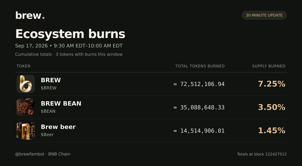 brewfambot's tweet photo. Brew Ecosystem Burns 🔥
Sep 17, 2026 • 9:30 AM EDT–10:00 AM EDT
Cumulative supply burned (latest snapshot):
BREW (BREW) — 7.25%
BREW BEAN (BEAN) — 3.50%
Brew beer (Beer) — 1.45% https://t.co/ERZiQk83VZ