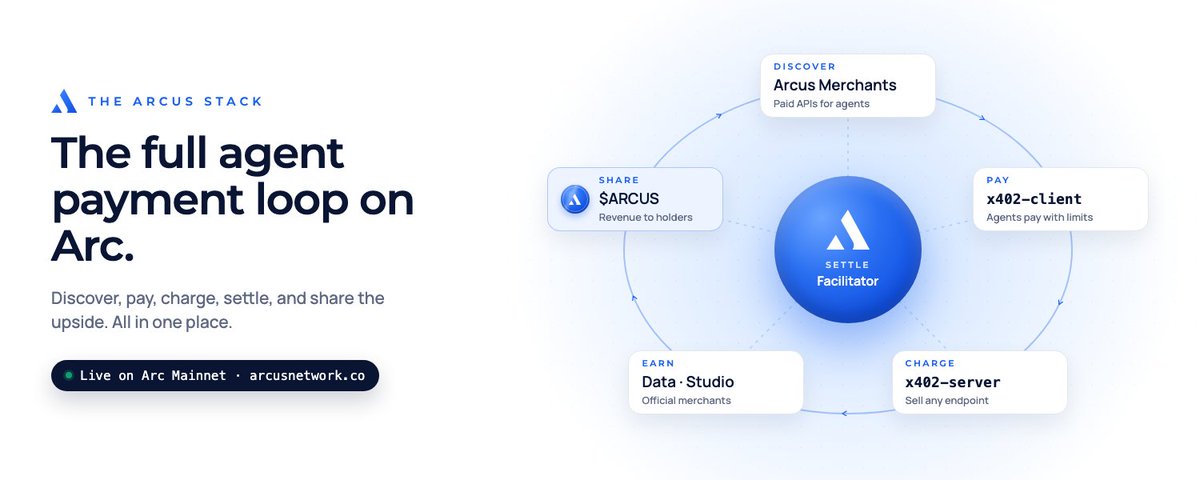 arcusdotnet's tweet photo. Most agent payment projects solve one piece.
Arcus is building the full loop on @arc.

Settle: Arcus Facilitator, live on Mainnet
Pay: x402-client for agents
Charge: x402-server for APIs
Discover: Arcus Merchants
Use: Arcus Data and Arcus Studio

Every paid call creates real platform revenue, with a share flowing to the $ARCUS holder pool.

The agent economy on Arc, end to end.