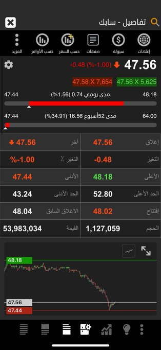 bkkw's tweet photo. سابك
47.5﷼ https://t.co/tgXIRF9xUk