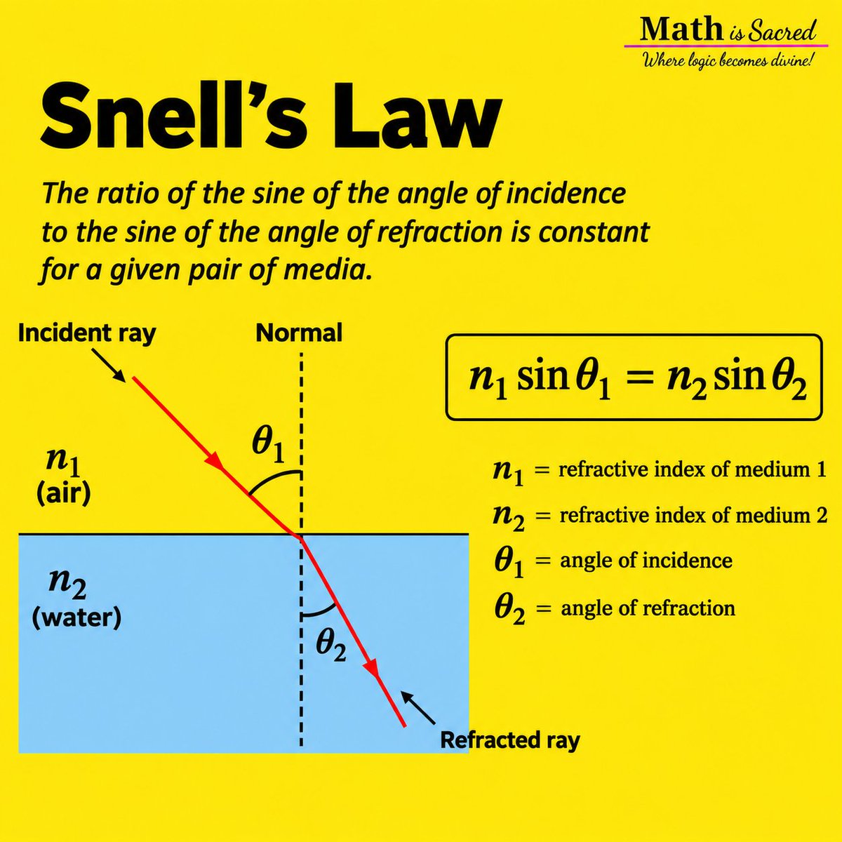 mathissacred's tweet photo. Understanding!  Snell's  Law. https://t.co/fm6S5T7J7O