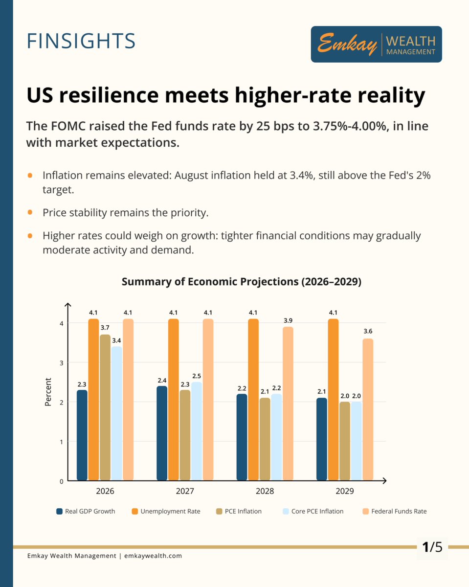 EmkayWealth's tweet photo. The FOMC raised the fed funds rate by 25 bps to 3.75%–4.00%, in line with market expectations.
Inflation held at 3.4% in August, still above the Fed's 2% target. The focus remains on balancing price stability with growth.
In this #Finsights, we cover:
• What is keeping the US economy resilient despite persistent inflation
• What the latest policy signals mean for the interest-rate outlook
• What our view is on the Fed's latest policy decision
A thread 🧵
1/6