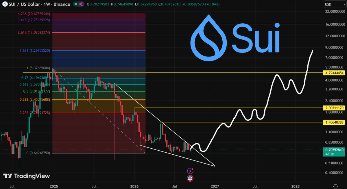 Community_Sui's tweet photo. 🚀 $SUI is still one of the charts I’m watching closely!

We see $SUI trading inside a large falling wedge on the weekly chart, and a breakout to the upside could push the first test to $1.40 and then to $2.00 📈

We’re ready for the ride-keep an eye on that upside. 🫡
 
#Sui #SuiNetwork
