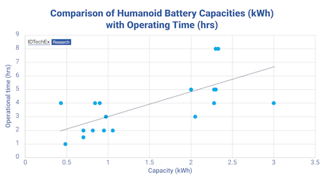 IDTechEx's tweet photo. Powering Humanoid Robots with Critical Battery Technology: Humanoid robots offer the potential to deliver significant benefits to world economies and society as a whole, but their revolution needs to be powered. Selecting the right battery will be key to… https://t.co/ecCQH3Ok4B https://t.co/dGEQOaVR0J