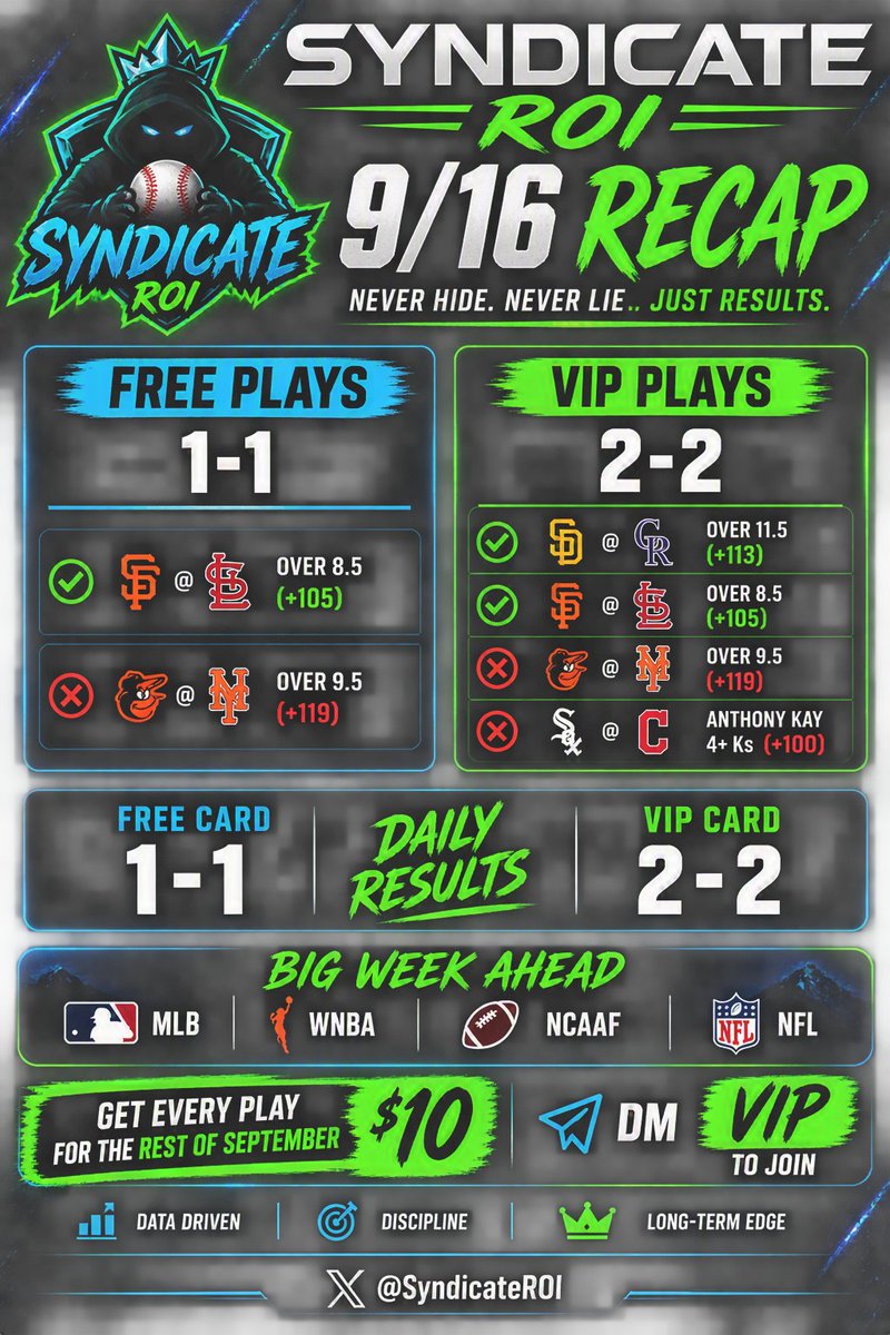 SyndicateROI's tweet photo. 📊 9/16 RECAP

FREE PLAYS: 1-1 (+0.05U)
✅ Giants/Cardinals O8.5 (+105)
❌ Orioles/Mets O9.5 (+119)

VIP PLAYS: 2-2 (+0.13U)

✅ Padres/Rockies O11.5 (+113)
✅ Giants/Cardinals O8.5 (+105)
❌ Orioles/Mets O9.5 (+119)
❌ Anthony Kay 4+ Ks (+100)

Not our biggest day, but another profitable day for VIP.  Our strategy means we are on the right side of ROI on break even days.

We stay disciplined. We stay transparent. We keep stacking edges.

🚨 Huge MLB, WNBA, NCAAF & NFL slate ahead.

📩 DM VIP to join. 💰 $10 for the rest of September

#MLB #SportsBetting #BettingTwitter #SyndicateROI