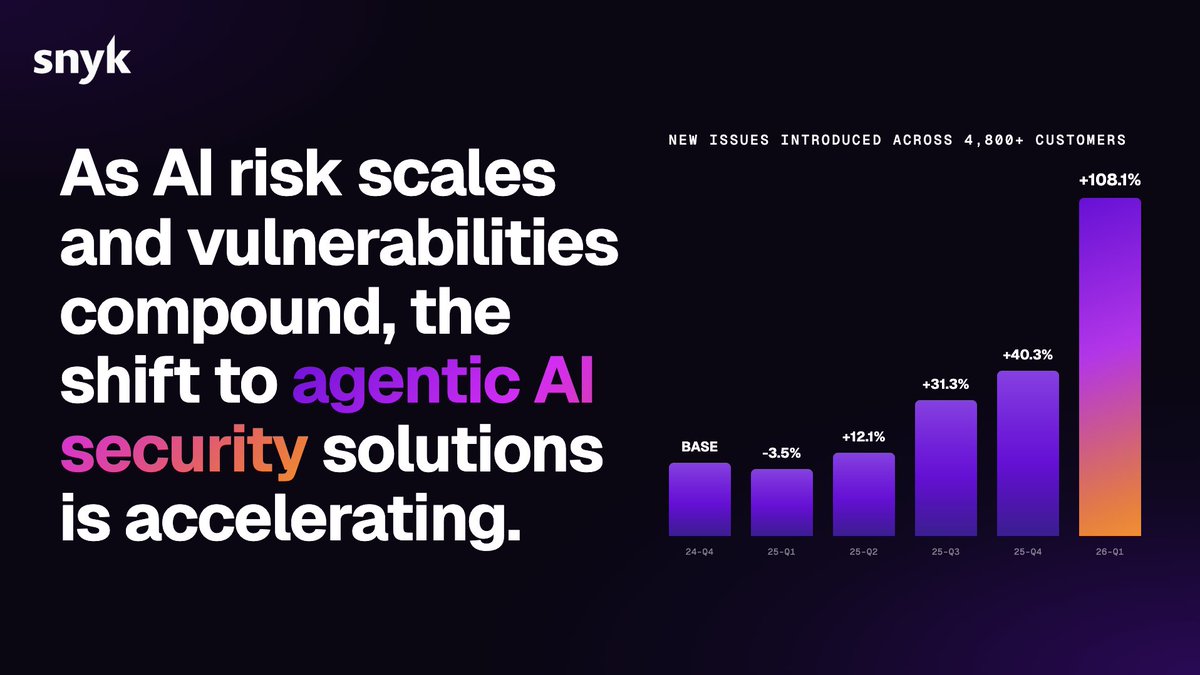 Graph showing new issues increase across six quarters with text about AI risk and security.