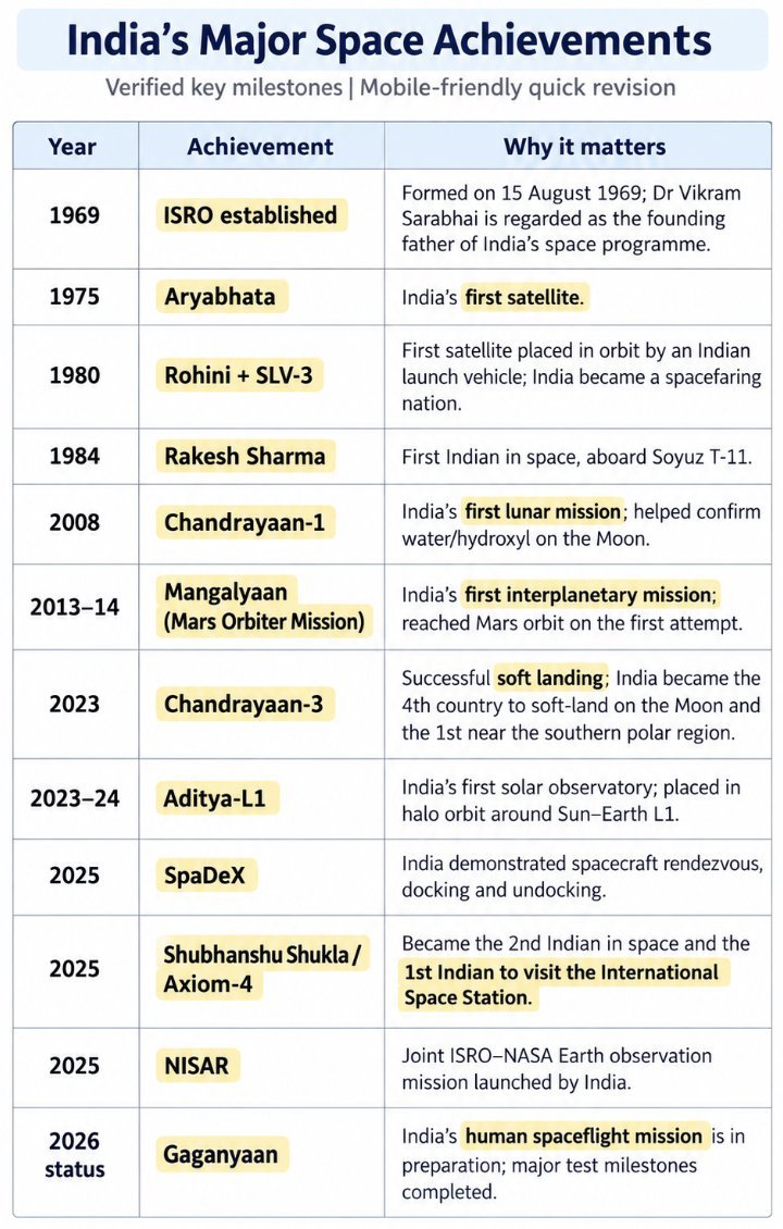 upscnetwork4's tweet photo. 🚀 India's Major Space Achievements. 

Save this! ✅ https://t.co/FWqwAq2QVg
