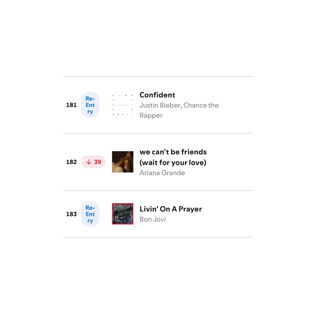 thearianahub's tweet photo. 🚨 ARIANATORS, STREAM “WE CAN’T BE FRIENDS” 

— The song is at risk of leaving the global Spotify and losing its chance to become the female solo song from this decade with the most days on the chart. It’s only 4 days away from taking the title. https://t.co/ZFZYadDPNY