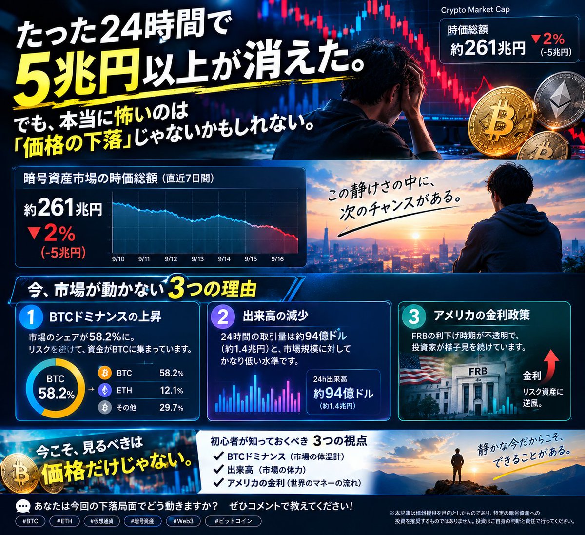 Gosei_5ko's tweet photo. 【たった24時間で、5兆円以上が消えた。】

でも、本当に怖いのは
「価格が下がったこと」ではない。
むしろ見るべきなのは、

「どこから資金が逃げて、どこに集まっているのか」

ここです。

━━━━━━━━━━━━━━

「仮想通貨って、結局ギャンブルでしょ？」

そう思っている人ほど、
今回の相場は“教科書”として見てほしい。

暗号資産市場の時価総額が約261兆円規模なら、
たった【2％】動くだけで
約5兆円が動く。

金額だけ聞くと、とんでもない世界です。

でも、価格だけを見ていると
今回の本質は見えてきません。
見るべきは、この3つ。

① BTCドミナンス
② 24時間の出来高
③ アメリカの金利政策

━━━━━━━━━━━━━━
① BTCドミナンスは「市場の体温計」
━━━━━━━━━━━━━━
今回、BTCドミナンスは
58％台まで上昇。

つまり、市場全体の中で
ビットコインの存在感が大きくなっています。

市場が不安定になると、
「アルトコインは怖い」
↓
「まずBTCへ」
という資金移動が起こることがあります。

株式市場でいう
「リスクを取りにくいときの資金移動」
に近いイメージです。
だから初心者の人は、
価格だけではなく
BTCドミナンスも見る。

これだけでも、
相場の見え方が変わります。
━━━━━━━━━━━━━━
② 出来高は「市場の体力」
━━━━━━━━━━━━━━

もう一つ重要なのが「出来高」。
24時間の取引量が約94億ドル、
日本円で約1.4兆円規模。

市場規模と比べて出来高が薄いと、

少しの売買でも価格が大きく動きやすい。
つまり、
「ものすごく売られている」

というより、

「参加者が少ないから、価格が動きやすい」
というケースもあります。
価格だけを見て、

「暴落だ！」
「もう終わりだ！」

と判断するのは早い。
相場を見るなら、

価格＋出来高
このセットです。

━━━━━━━━━━━━━━
③ 仮想通貨は「アメリカの金利」から逃げられない
━━━━━━━━━━━━━━
そして、今回の相場を考えるうえで
絶対に外せないのがFRB。
アメリカの金利です。

金利が高い
↓
安全資産の魅力が上がる
↓
株や暗号資産などのリスク資産に逆風

逆に、
「利下げが近いかもしれない」

となれば、
リスク資産に資金が向かいやすくなる。

つまり仮想通貨は、

仮想通貨だけを見ていても
相場が読めない。

FRBの発言
雇用統計
CPI
米国の景気

こうしたニュースも、
BTCの値動きに影響します。

「仮想通貨は独立した世界」

と思っていると、
突然の値動きに驚くことになります。

━━━━━━━━━━━━━━
そして、今回一番伝えたいこと
━━━━━━━━━━━━━━

5兆円規模のお金が動く。
BTCに資金が集まる。

出来高が薄い。

そして、
アメリカの金利政策に市場が反応する。

これを見ると、

暗号資産市場が
「ただのギャンブル」ではなく、
世界の金融市場とつながっている

ことが分かります。
そして相場が荒れたときほど、
投資家の行動が見えてくる。
「どこから資金が抜けるのか」

「どこに資金が残るのか」
「何が売られやすいのか」

「何が買われ続けるのか」

ここを見ることで、
市場の構造が少しずつ見えてきます。
━━━━━━━━━━━━━━
初心者の人におすすめしたいのは、
いきなり個別のアルトコインを追いかけることではありません。
まずは、

BTC価格

↓

BTCドミナンス
↓

出来高

↓
米国の金利・経済指標

この4つを見る習慣をつける。
これだけでも、
「上がった・下がった」だけだった相場が、
「なぜ動いているのか？」
という視点で見られるようになります。

━━━━━━━━━━━━━━
そして、こういう下落局面。

正直、怖いです。

でも、
怖いときほど、
市場から学べることは多い。

「下がったから終わり」
ではなく、
「なぜ下がったのか？」

を考える。

これが、
長く相場と付き合うために
大切なことなのかもしれません。

あなたなら、今回のような下落局面でどうしますか？

・何もしない
・BTCを買い増す
・アルトコインを狙う
・いったん全部売る
・相場から離れる
ぜひコメントで教えてください。

「自分ならこうする」

その理由まで言語化しておくと、
次に相場が大きく動いたとき、
自分の判断基準になります。
※本投稿は情報提供を目的としたもので、特定の暗号資産への投資を推奨するものではありません。暗号資産は価格変動が大きく、元本割れの可能性があります。投資はご自身の判断と責任で行ってください。
#BTC #ETH #仮想通貨 #暗号資産 #Web3 #ビットコイン