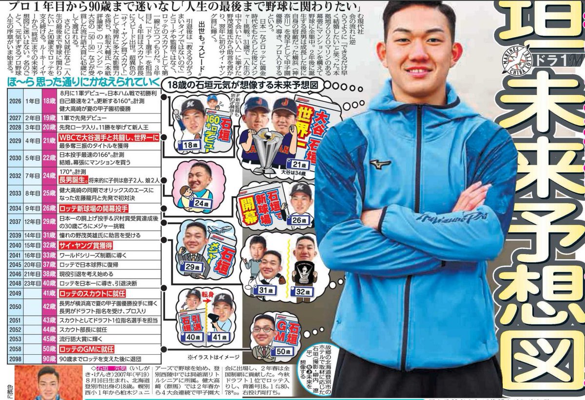 sponichi_kkbb's tweet photo. ✅１年目１軍デビュー

#chibalotte
#石垣元気
#健大高崎 https://t.co/nG5ncOWJ41