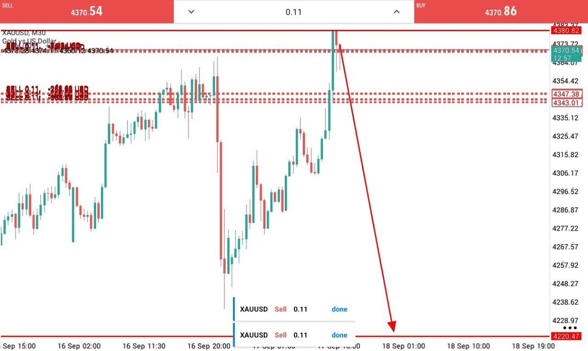 Golfcoursepk's tweet photo. #XAUUSD Will  selling https://t.co/WtyYMPTRle