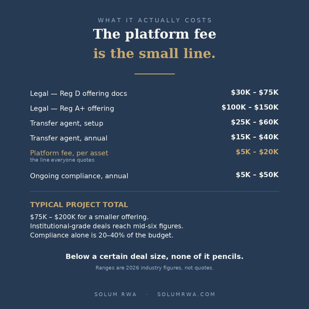 SolumRWA's tweet photo. Nobody publishes what tokenization actually costs. So:

Legal for a Reg D offering, $30–75K. Transfer agent, $25–60K to set up and $15–40K a year. Compliance runs 20–40% of the total.

The platform fee is the small line. Below a certain deal size, none of it pencils.

https://t.co/PhGZw3aDY8