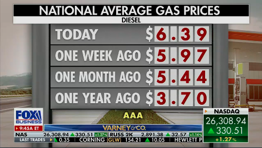 factpostnews's tweet photo. Fox airs graphic depicting skyrocketing diesel prices https://t.co/K3tOnTdElV